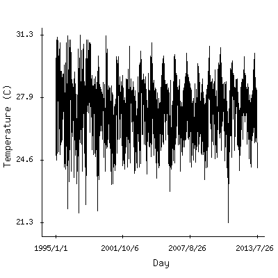 Plot of the observed daily temperatures in Colombo, Sri Lanka.