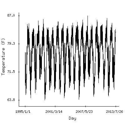 Plot of the observed daily temperatures in Dakar, Senegal.