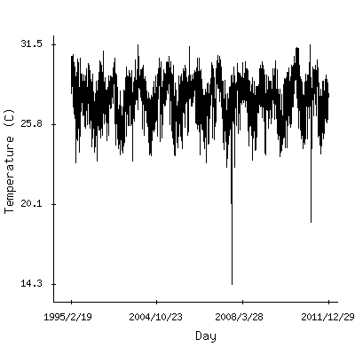 Plot of the observed daily temperatures in Freetown, Sierra Leone.