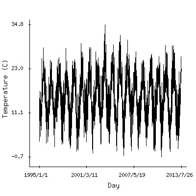 Plot of the observed daily temperatures in Bilbao, Spain.