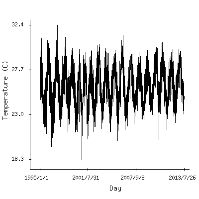 Plot of the observed daily temperatures in Dar Es Salaam, Tanzania.