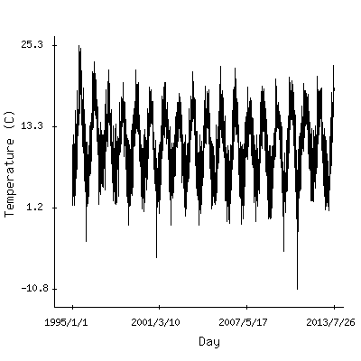 Plot of the observed daily temperatures in Belfast, United Kingdom.