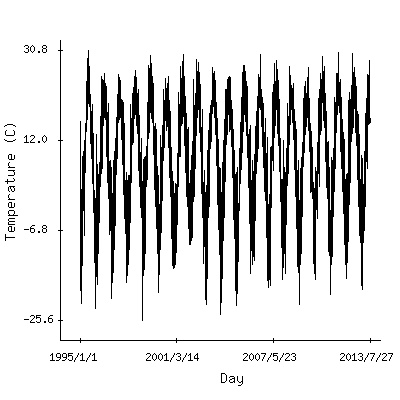 Plot of the observed daily temperatures in Burlington, Vermont.