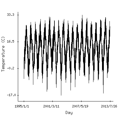 Plot of the observed daily temperatures in Belgrade, Yugoslavia.