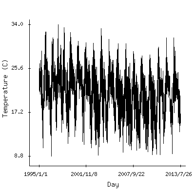 Plot of the observed daily temperatures in Lusaka, Zambia.
